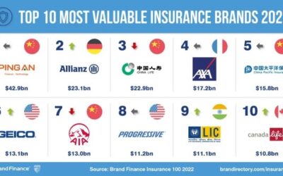 LIC emerges as the 9th most valuable and 4th strongest global insurance brand in 2022