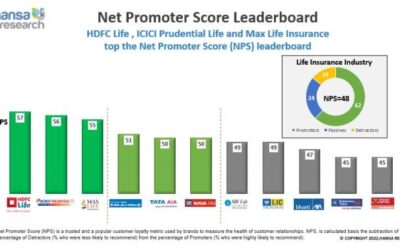 HDFC Life,ICICI Pru Life and Max Life emerge as top Indian life insurance brands: Hansa Research