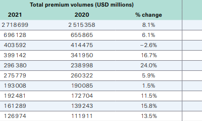 Global insurance premium to surpass $7 trillion in 2022 for the first time: Swiss Re