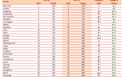 New York still top, Singapore overtakes Hong Kong in global finance centre ranking