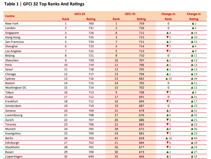 New York still top, Singapore overtakes Hong Kong in global finance centre ranking