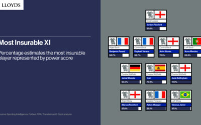 Lloyd’s picks England for World Cup glory, team’s estimated insurable value at £3.17bn