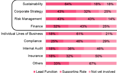 Lack of climate risk expertise and data seen as main obstacles for climate-related financial disclosure in India: WTW