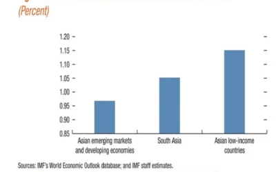 Financial inclusion appears to be positively correlated with per capita income growth: IMF
