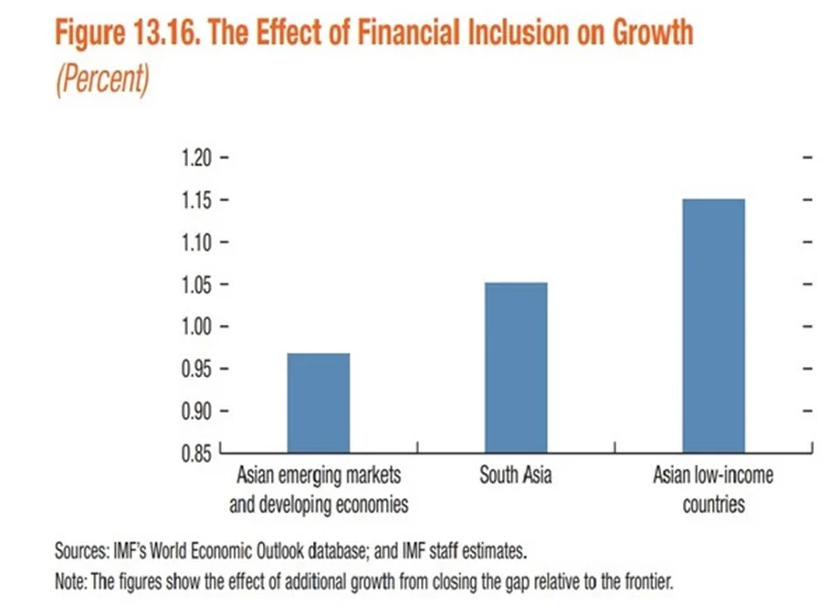 Financial inclusion appears to be positively correlated with per capita income growth: IMF