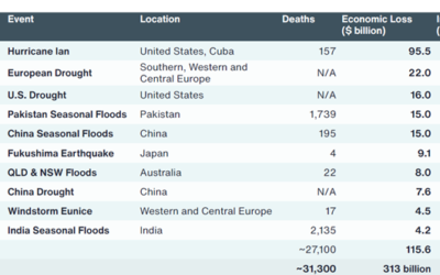 Global insured losses from natural disasters exceed $130 Billion in 2022, second-costliest event on record: Aon