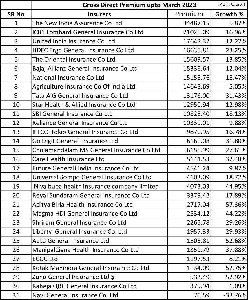 Indian general insurance industry’s prm rises 16.50 % to Rs 2,56 trillion in fy2022-23, pvt sector captures 61.56% market share