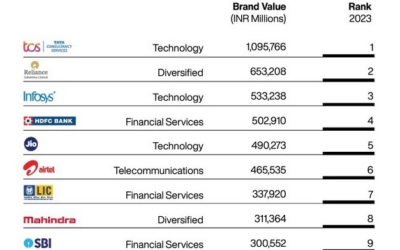 LIC,SBI among top 10 Indian brands in terms of value