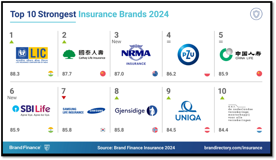 LIC emerges as the strongest global insurance brand: Brand Finance Insurance Report
