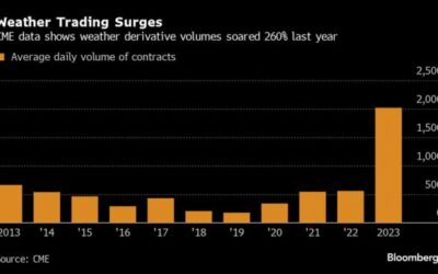 Worsening Weather: A $25 billion Market Opportunities