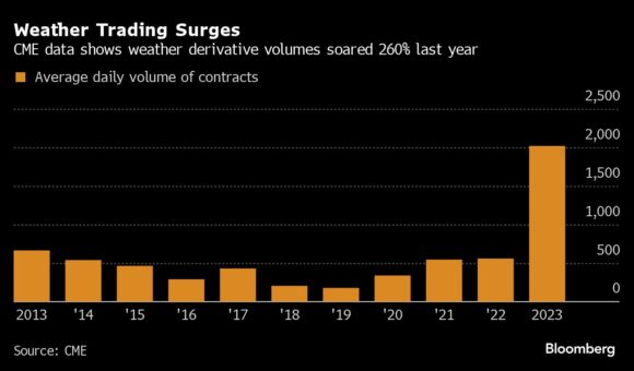 Worsening weather is igniting a $25 billion market