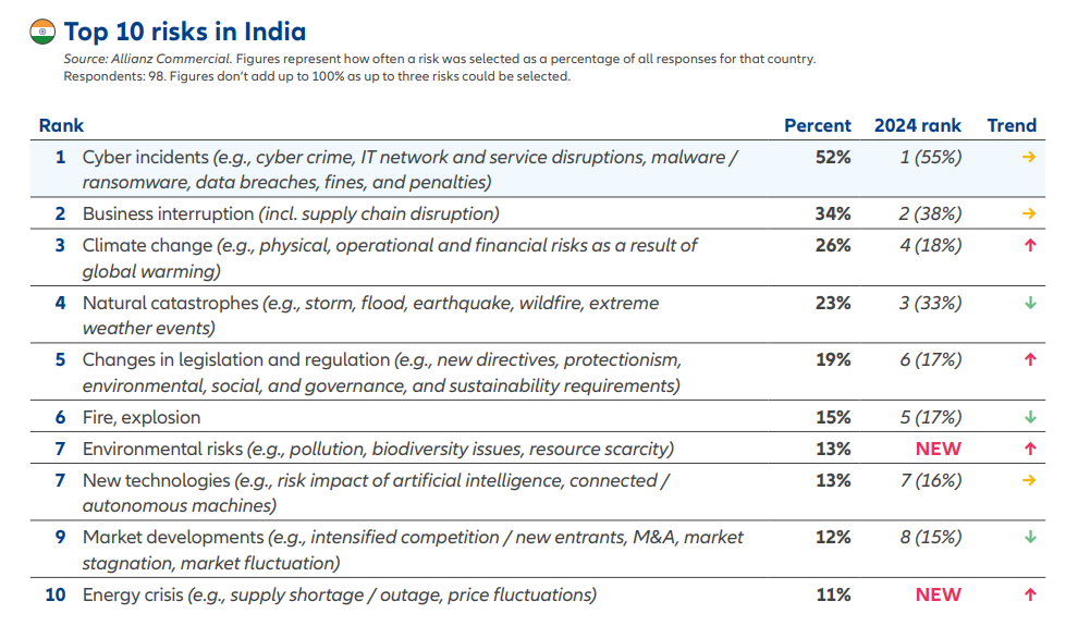 Allianz Risk Barometer: Cyber continues as top Indian business risk