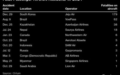 Commercial aviation suffers deadliest year since 2018