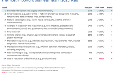 Allianz Risk Barometer 2025: Business interruption top business risk in Asia