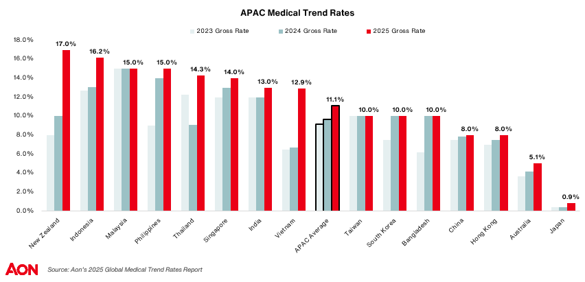 Employee medical plan costs: Aon forecasts 11.1% increase for businesses in Asia Pacific