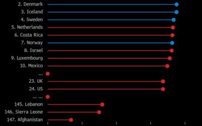 Finland ranks world’s happiest again with US at worst-ever level
