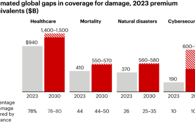 Protection Gaps: Globally insurance business expected to worsen through 2030