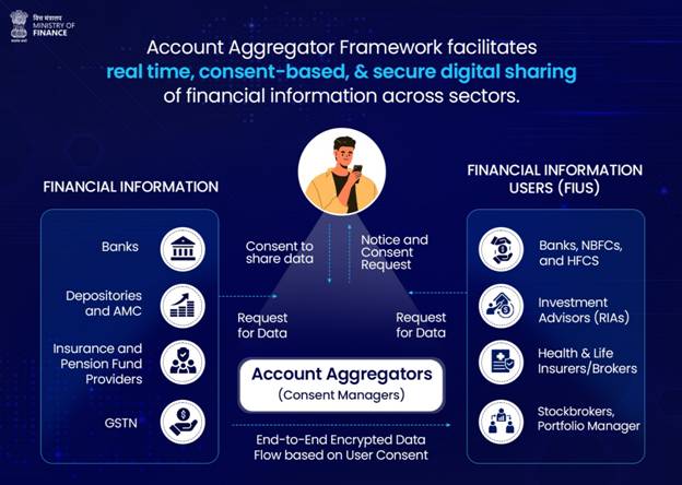 112 financial institutions, over 2.2 billion accounts enabled on Account Aggregator framework: Govt