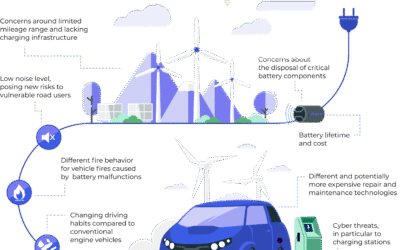 Mobility in Transition: Five Trends are Changing Industry’s Risk Profile