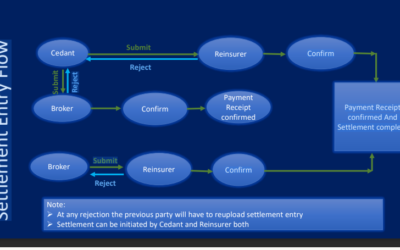 IRDAI’s mandatory online Reinsurance Exchange begins on Apr1, to include brokers, offline payment
