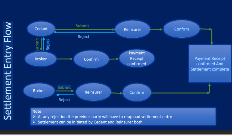 IRDAI’s mandatory online Reinsurance Exchange begins on Apr1, to include brokers, offline payment