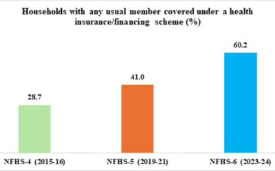 Health insurance providing financial protection to over 60% of Indian households:Govt Survey
