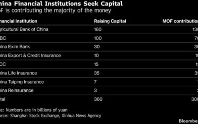 China to pump $45 billion into state banks, insurers in capital-boosting push